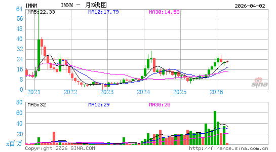 Immunome, Inc.月K线图