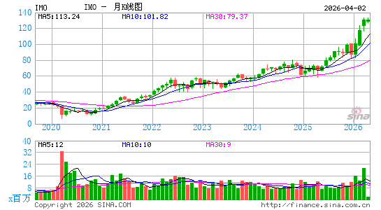 帝国石油公司月K线图