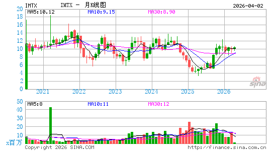 Immatics NV月K线图