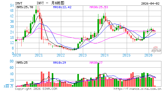 Immunovant, Inc.月K线图