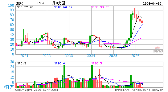 Inhibrx, Inc.月K线图
