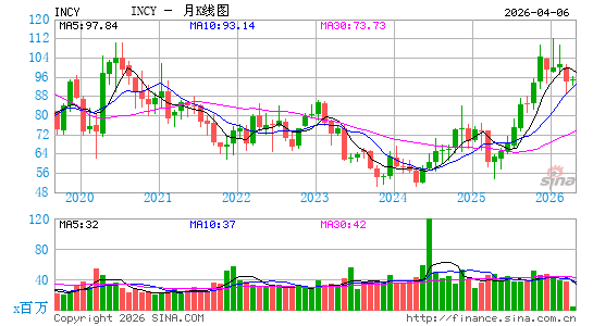 因塞特医疗月K线图
