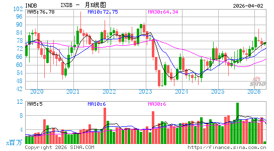 美国独立银行月K线图