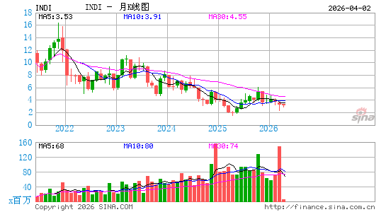indie Semiconductor, Inc.月K线图