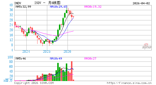 Indivior PLC月K线图