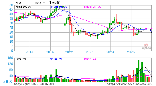 Informatica月K线图