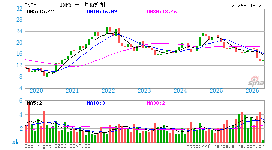印孚瑟斯技术公司月K线图