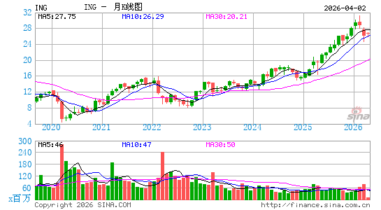 荷兰国际集团月K线图