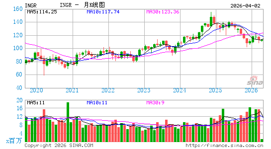 Ingredion, Inc.月K线图