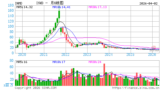 InMode Ltd.月K线图