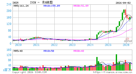 Insmed, Inc.月K线图