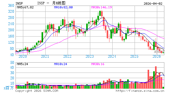 Inspire Medical Systems, Inc.月K线图
