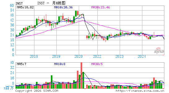 Instructure Holdings, Inc.月K线图