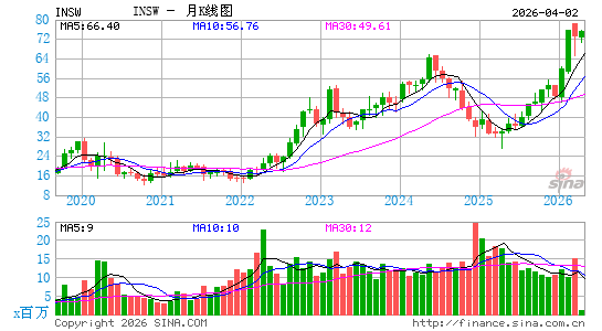 International Seaways, Inc.月K线图