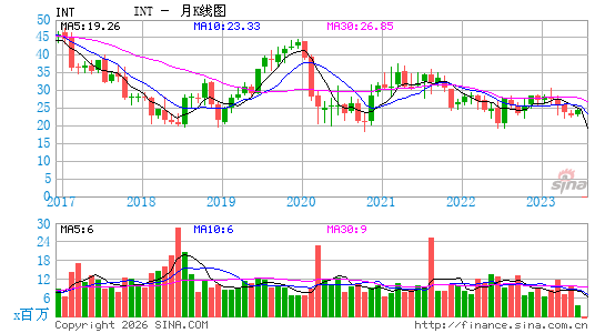 全球燃料服务月K线图