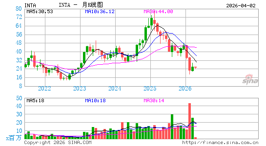 Intapp, Inc.月K线图