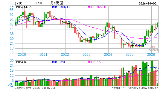英特尔公司月K线图