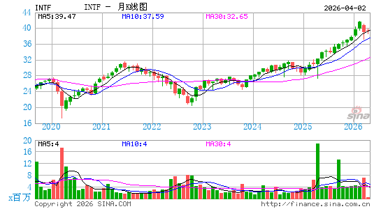 iShares International Equity Factor ETF月K线图