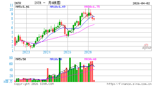 Inter & Co., Inc.月K线图