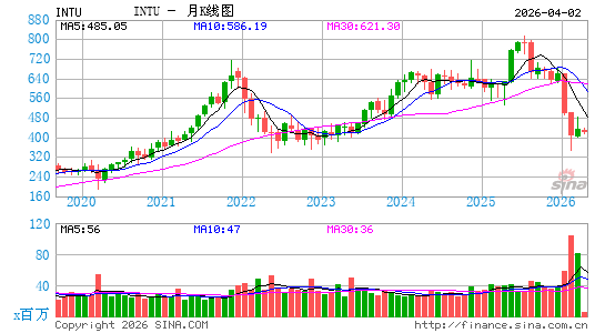 财捷集团月K线图