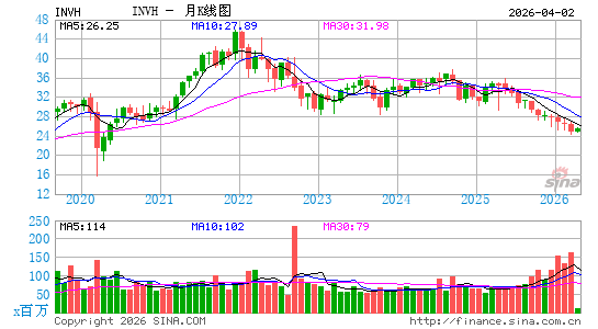 Invitation Homes, Inc.月K线图