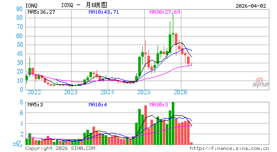 IonQ, Inc.月K线图