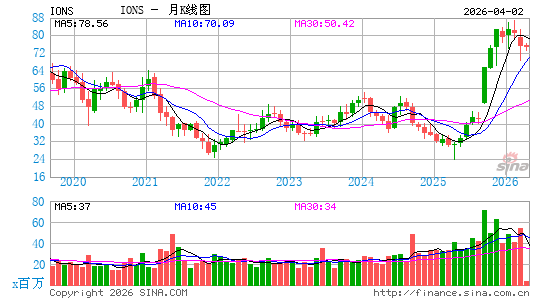 Ionis Pharmaceuticals, Inc.月K线图