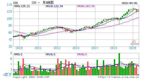 iShares 标普全球100 ETF月K线图