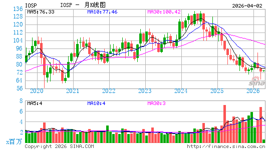 英诺斯派材料月K线图