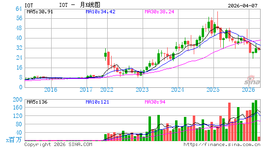 Samsara, Inc.月K线图