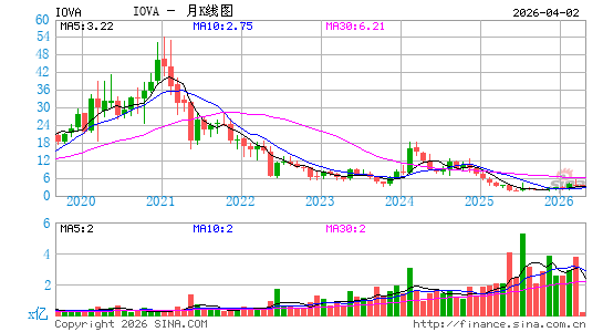 Iovance Biotherapeutics, Inc.月K线图