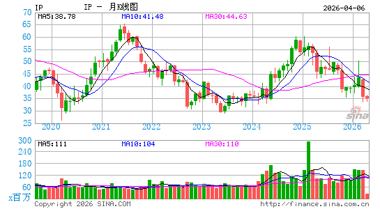 国际纸业公司月K线图