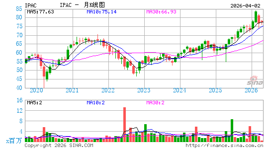iShares Core MSCI Pacific ETF月K线图