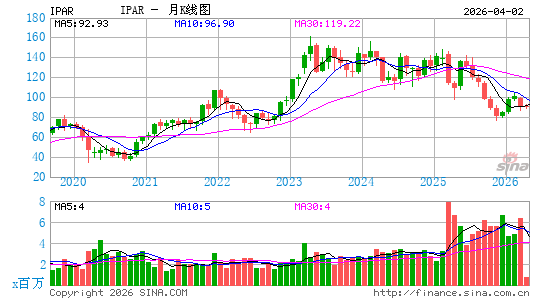 依特香水月K线图