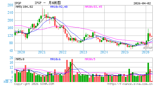 IPG光电月K线图