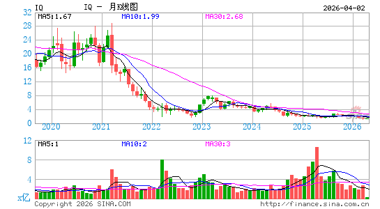 爱奇艺公司月K线图