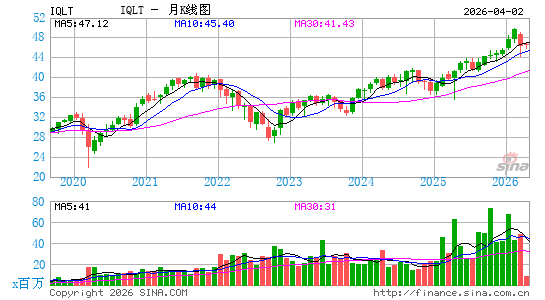iShares Edge MSCI Intl Quality Factor ETF月K线图