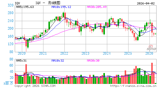 IQVIA Holdings, Inc.月K线图