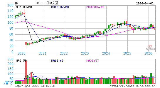 英格索兰月K线图