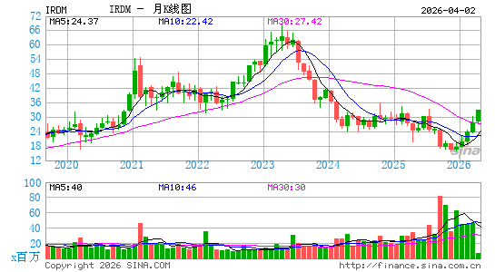 铱星通讯月K线图