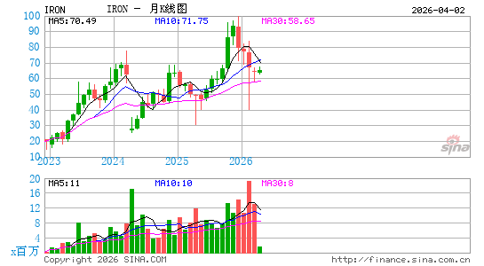 Disc Medicine, Inc.月K线图