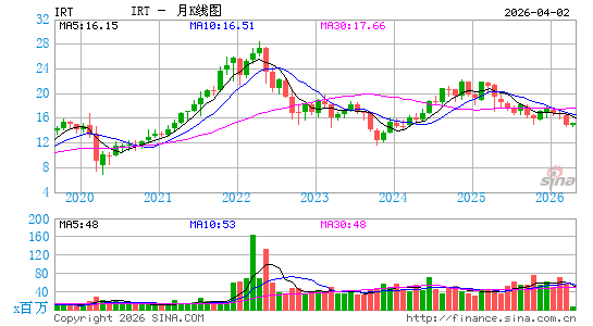 Independence Realty Trust, Inc.月K线图