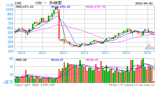 直觉外科公司月K线图