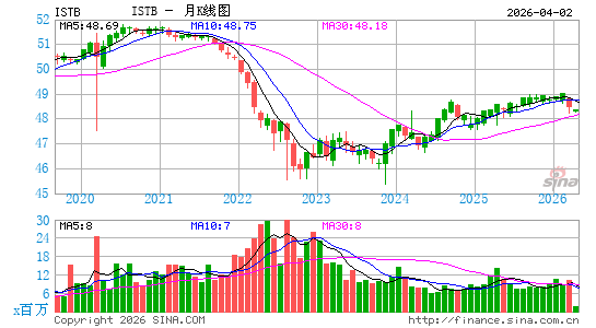 iShares 核心1-5年美元债券 ETF月K线图
