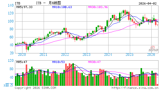 房屋建筑指数ETF-iShares Dow Jones月K线图