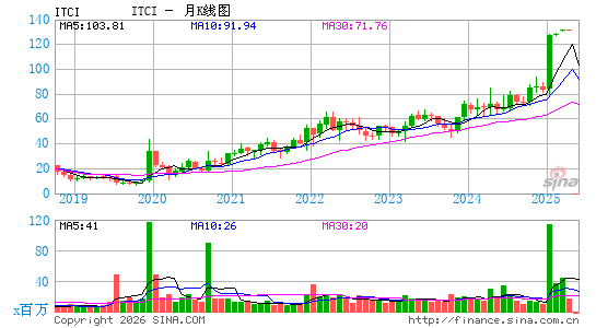 Intra-Cellular Therapies, Inc.月K线图