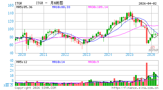 Integer Holdings Corp.月K线图