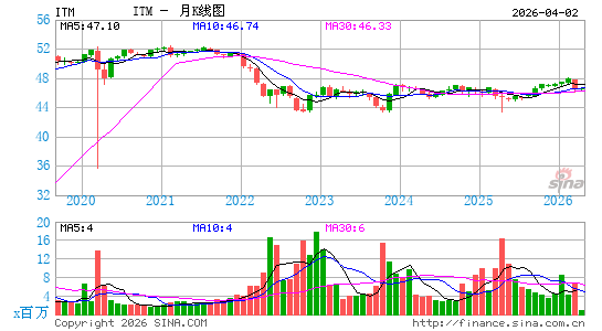 VanEck Vectors 免AMT中期国债 ETF月K线图