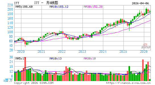 ITT, Inc.月K线图