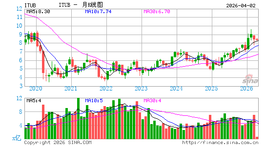 艾涛巴西联合银行月K线图